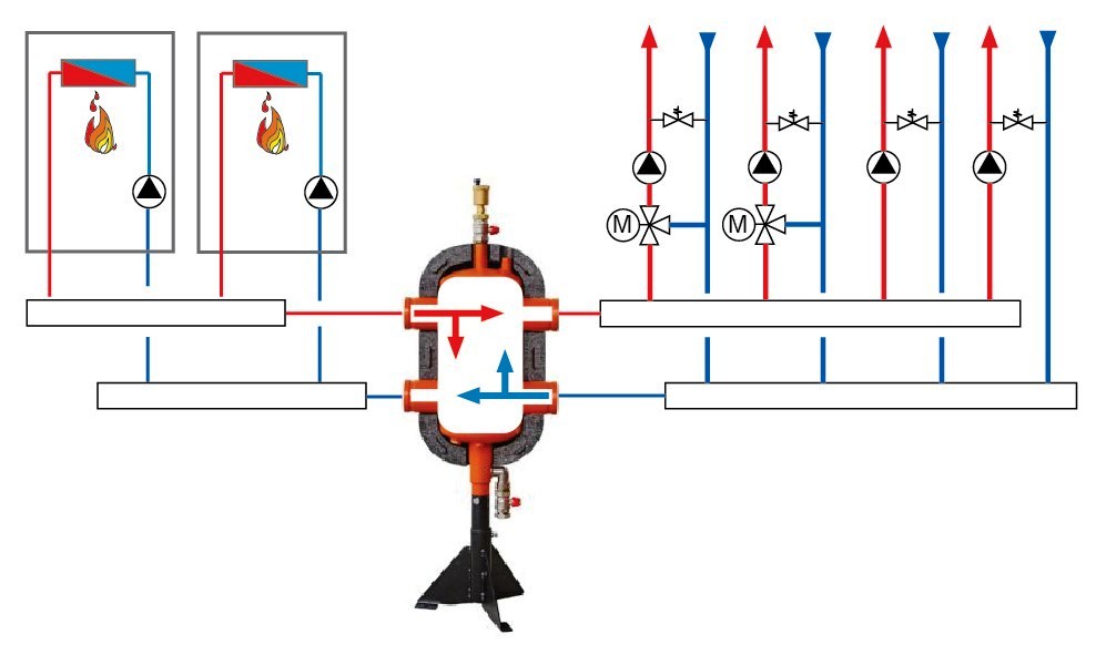 Вода широко используется в системах отопления благодаря. Схема подключения гидрострелки в системе отопления. Гидрострелка для 2 котлов. Схема обвязки котла с гидравлическим разделителем. Схема системы отопления с гидрострелкой.